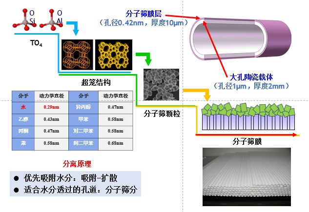 Molecular sieve membrane technology